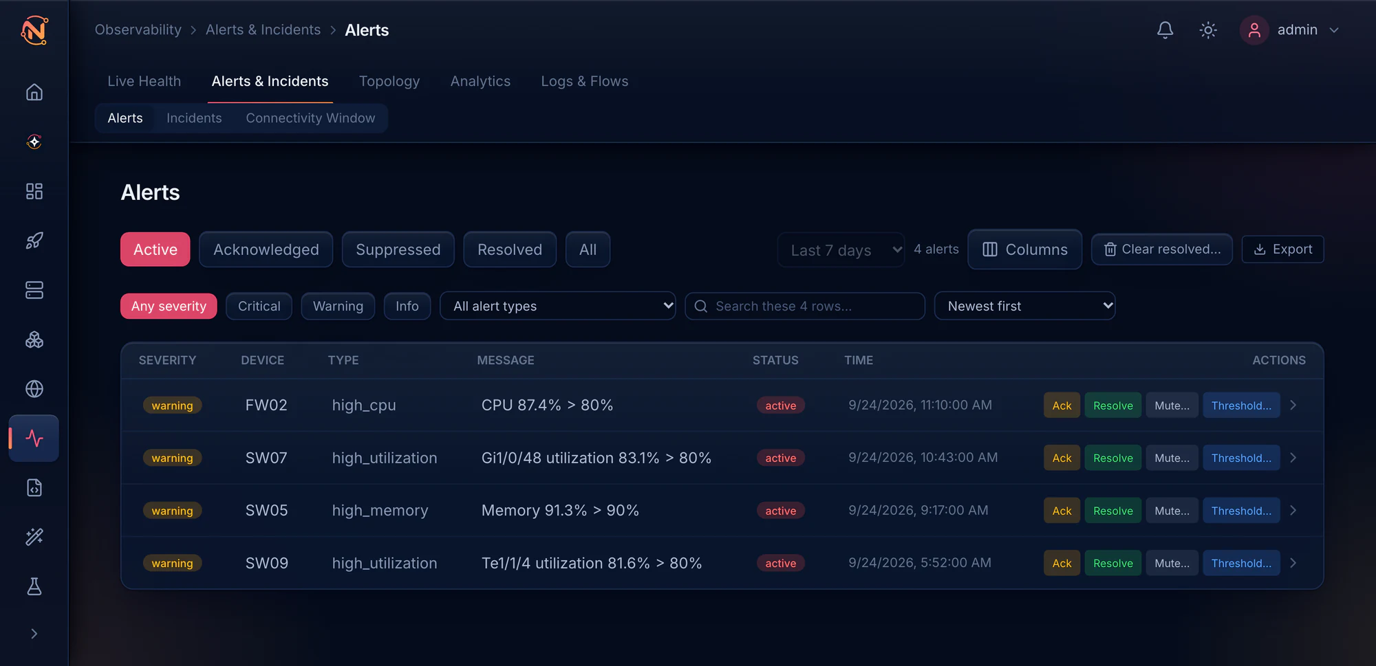 The Alerts page with four active warnings and nothing critical: FW02 CPU above 80%, SW07 Gi1/0/48 and SW09 Te1/1/4 utilization above 80%, and SW05 memory above 90%, each with its acknowledge, resolve, mute and threshold actions.