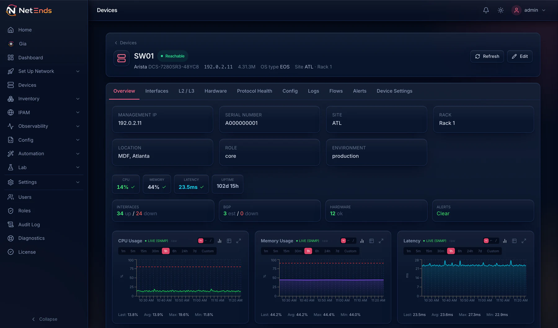 The device page for SW01, an Arista core switch at the Atlanta site, reachable: CPU 14%, memory 44%, latency 23.5 ms and 102 days up; interfaces, BGP sessions and hardware at a glance, no alerts, and one-hour CPU, memory and latency charts.
