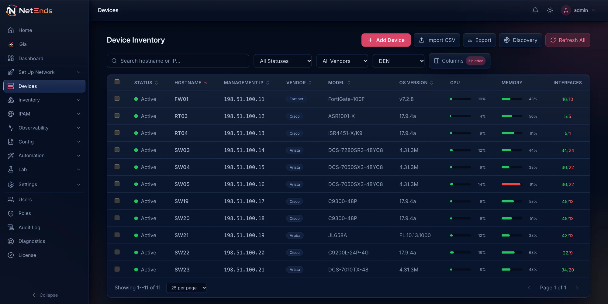 The Devices page filtered to the Denver site: eleven nodes, a FortiGate firewall, two Cisco routers and Arista, Cisco and Aruba switches, all active, with management address, vendor, model, OS version and live CPU, memory and interface counts.